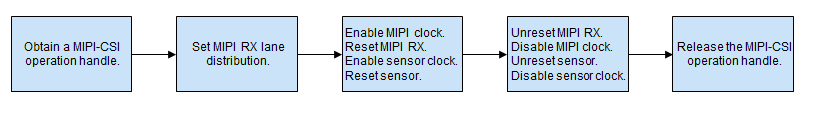 en/device-dev/driver/figures/process-of-using-MIPI-CSI.png