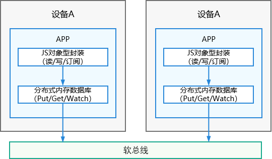 zh-cn/application-dev/database/figures/how-distributedobject-works.png