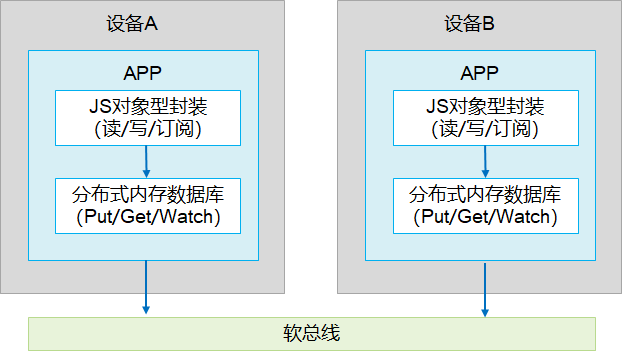 zh-cn/application-dev/database/figures/how-distributedobject-works.png