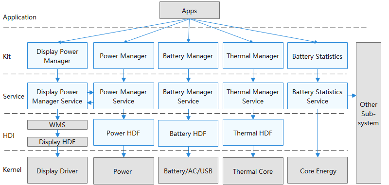 en/readme/figures/power-management-subsystem-architecture.png