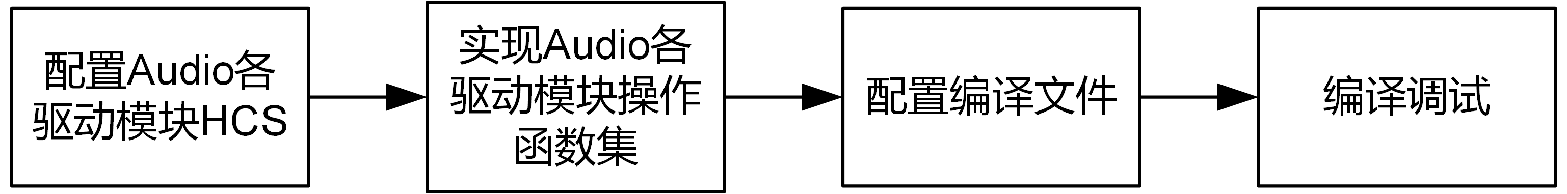 zh-cn/device-dev/driver/figures/开发流程图2.png