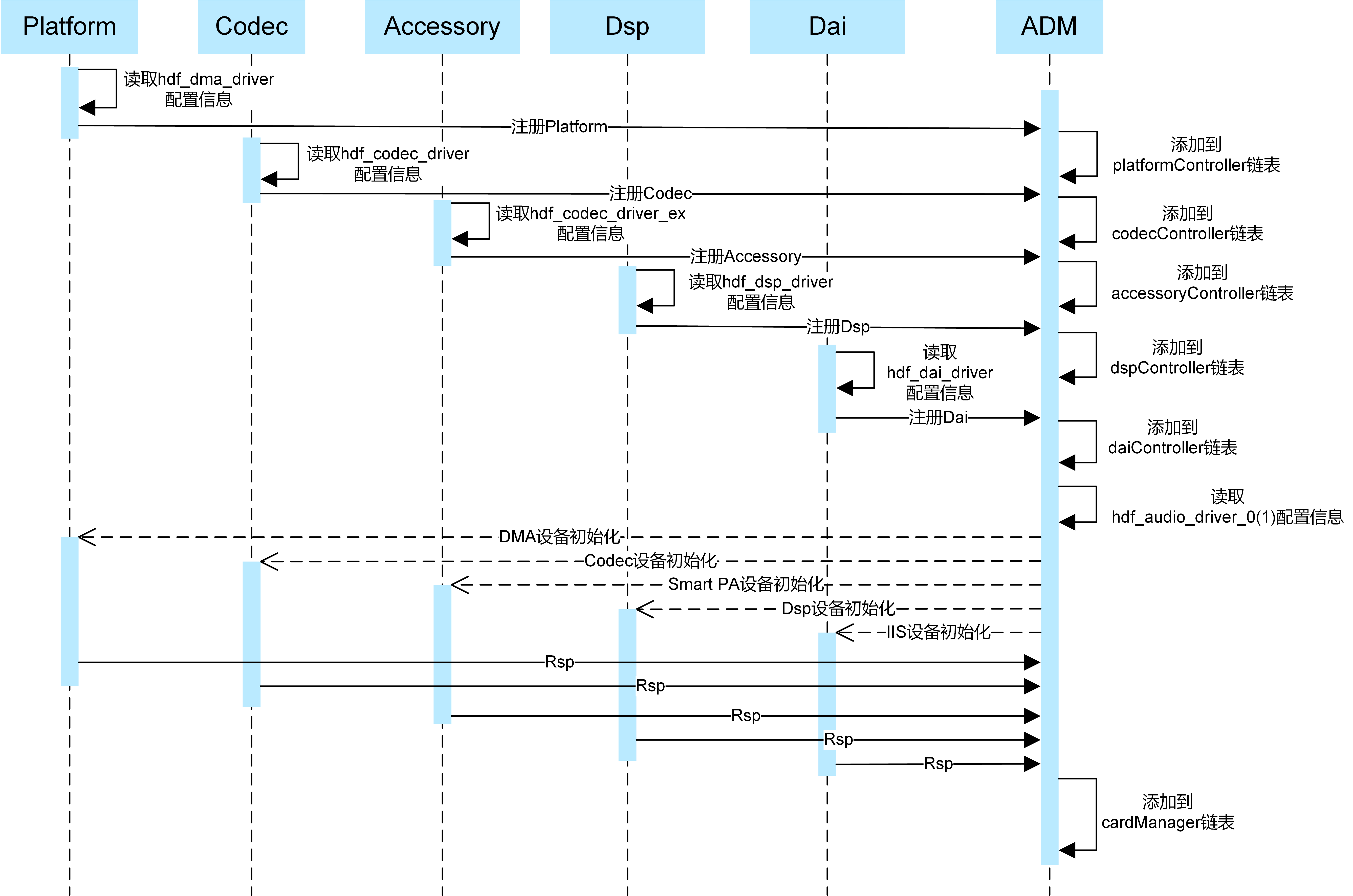 zh-cn/device-dev/driver/figures/ADM启动流程图.png