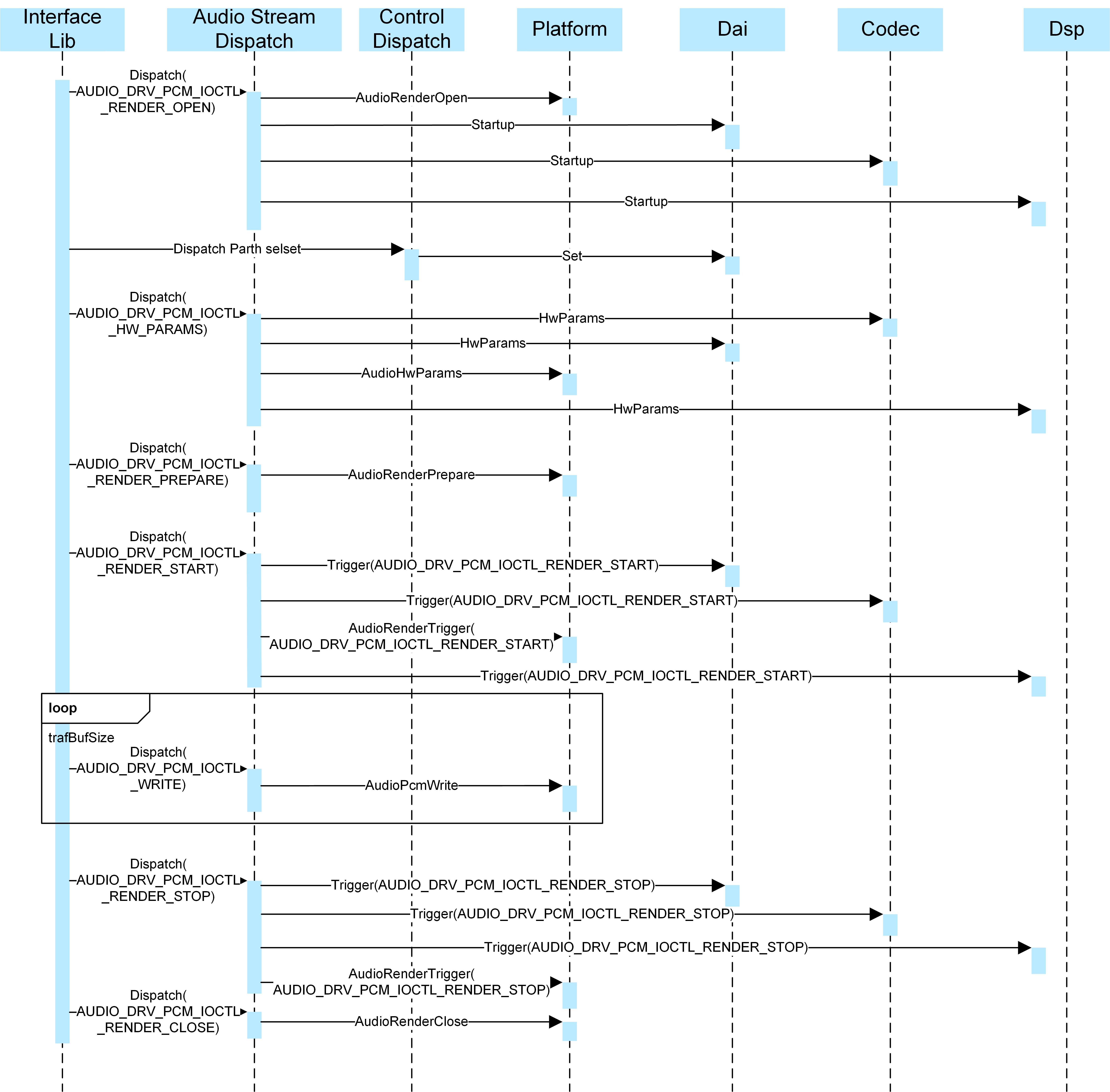 zh-cn/device-dev/driver/figures/ADM播放流程图.png