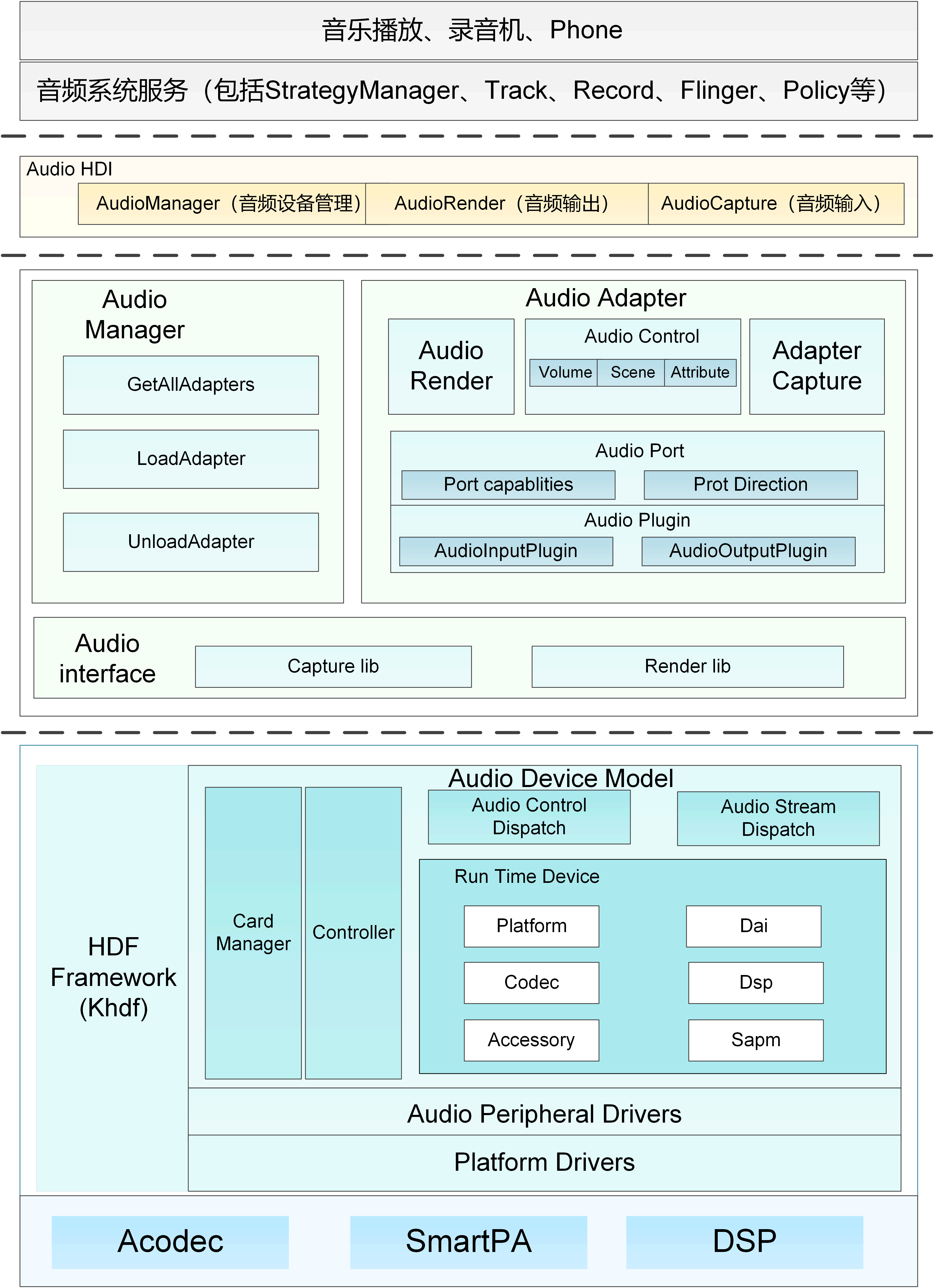 zh-cn/device-dev/driver/figures/Audio框架图.png