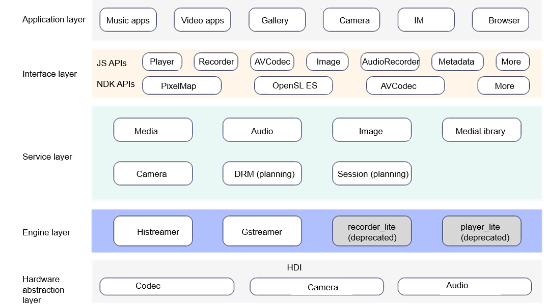 en/readme/figures/multimedia-architecture.png