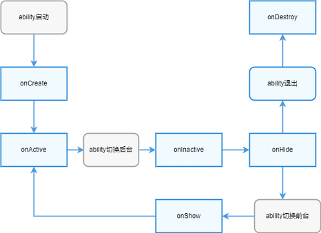 zh-cn/application-dev/ability/figures/fa-pageAbility-lifecycle.png