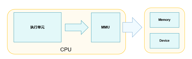 zh-cn/device-dev/kernel/figure/CPU访问内存或外设的示意图.png