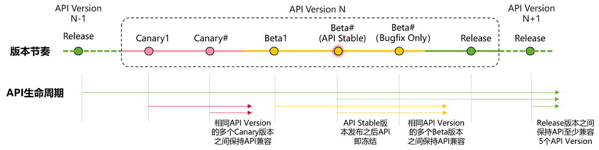 zh-cn/design/figures/API-Lifecycle.png