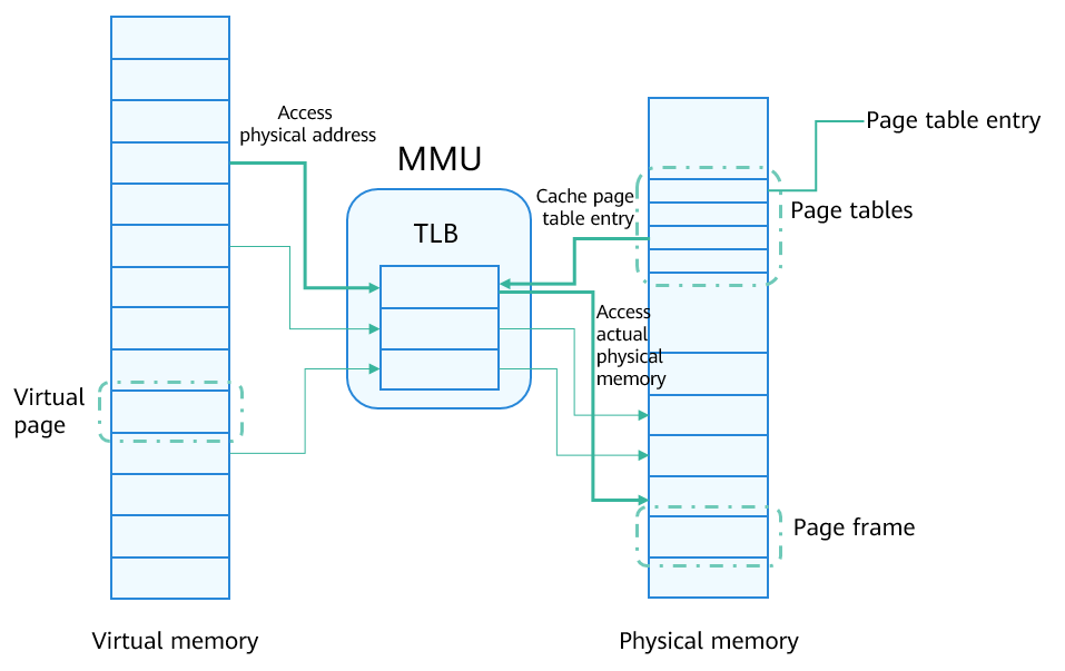 en/device-dev/kernel/figure/cpu-accessing-the-memory.png