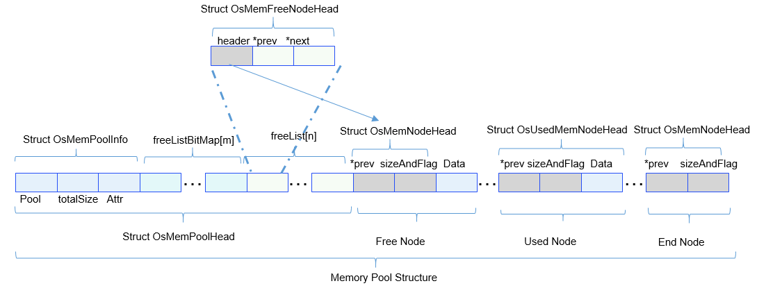 en/device-dev/kernel/figure/dynamic-memory-management-structure.png