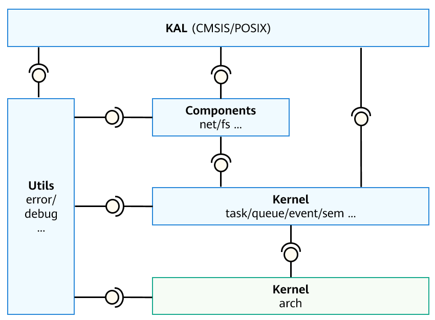 en/device-dev/kernel/figure/kernel-architecture.png