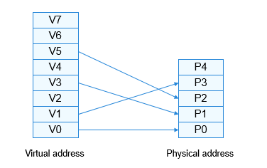 en/device-dev/kernel/figure/mapping-between-the-virtual-and-physical-memory-addresses.png