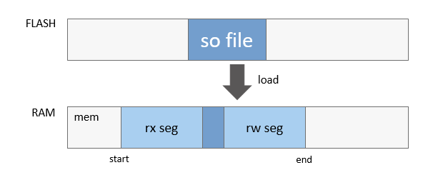 en/device-dev/kernel/figure/process-of-loading-an-elf-file.png