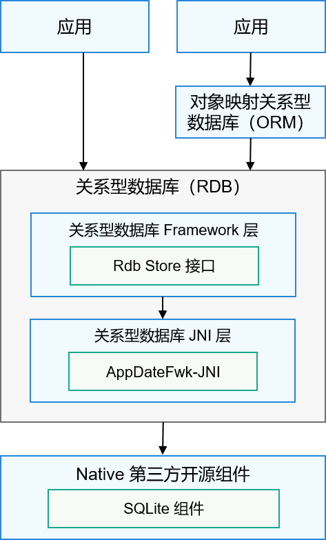 zh-cn/application-dev/database/figures/how-rdb-works.png
