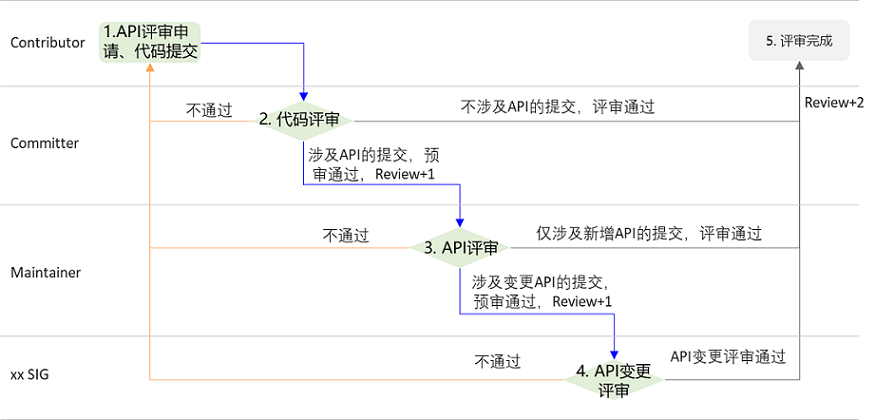 zh-cn/design/figures/API-Review-Process.png