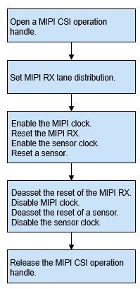 en/device-dev/driver/figures/process-of-using-MIPI-CSI.png