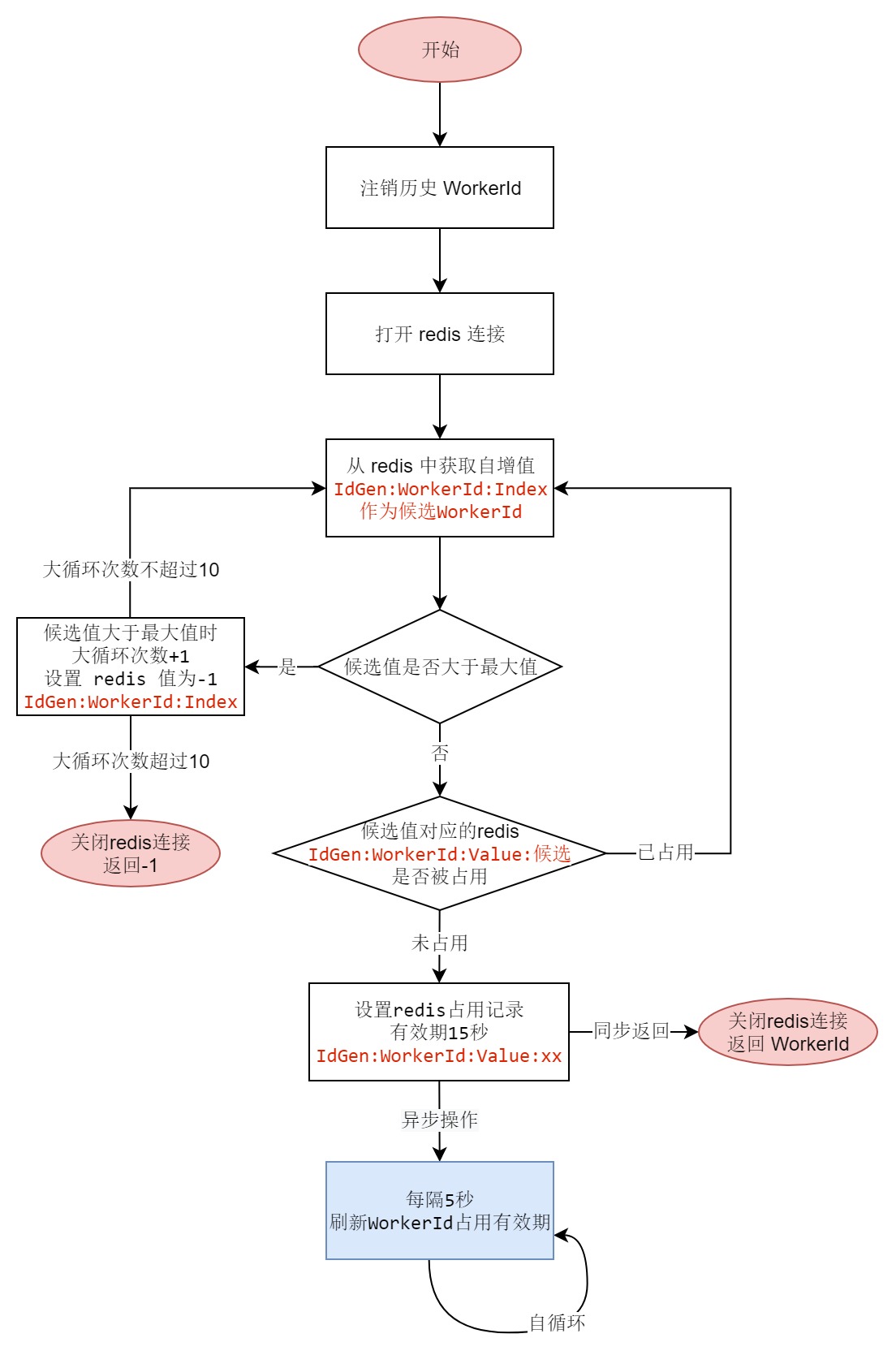 Tools/AutoRegisterWorkerId/regprocess.jpg