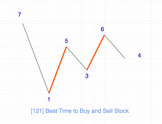 assets/problems/121.best-time-to-buy-and-sell-stock.png