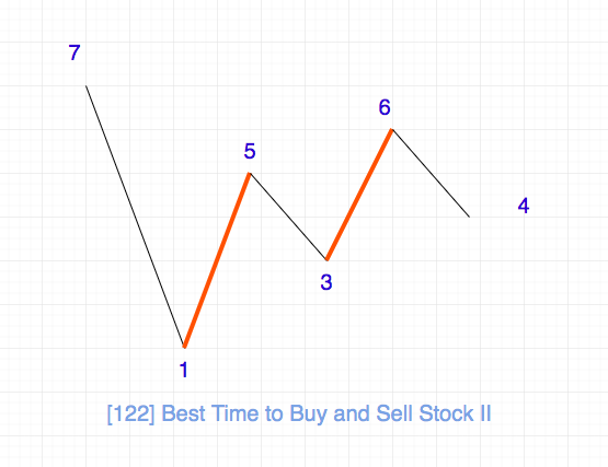 assets/problems/122.best-time-to-buy-and-sell-stock-ii.png