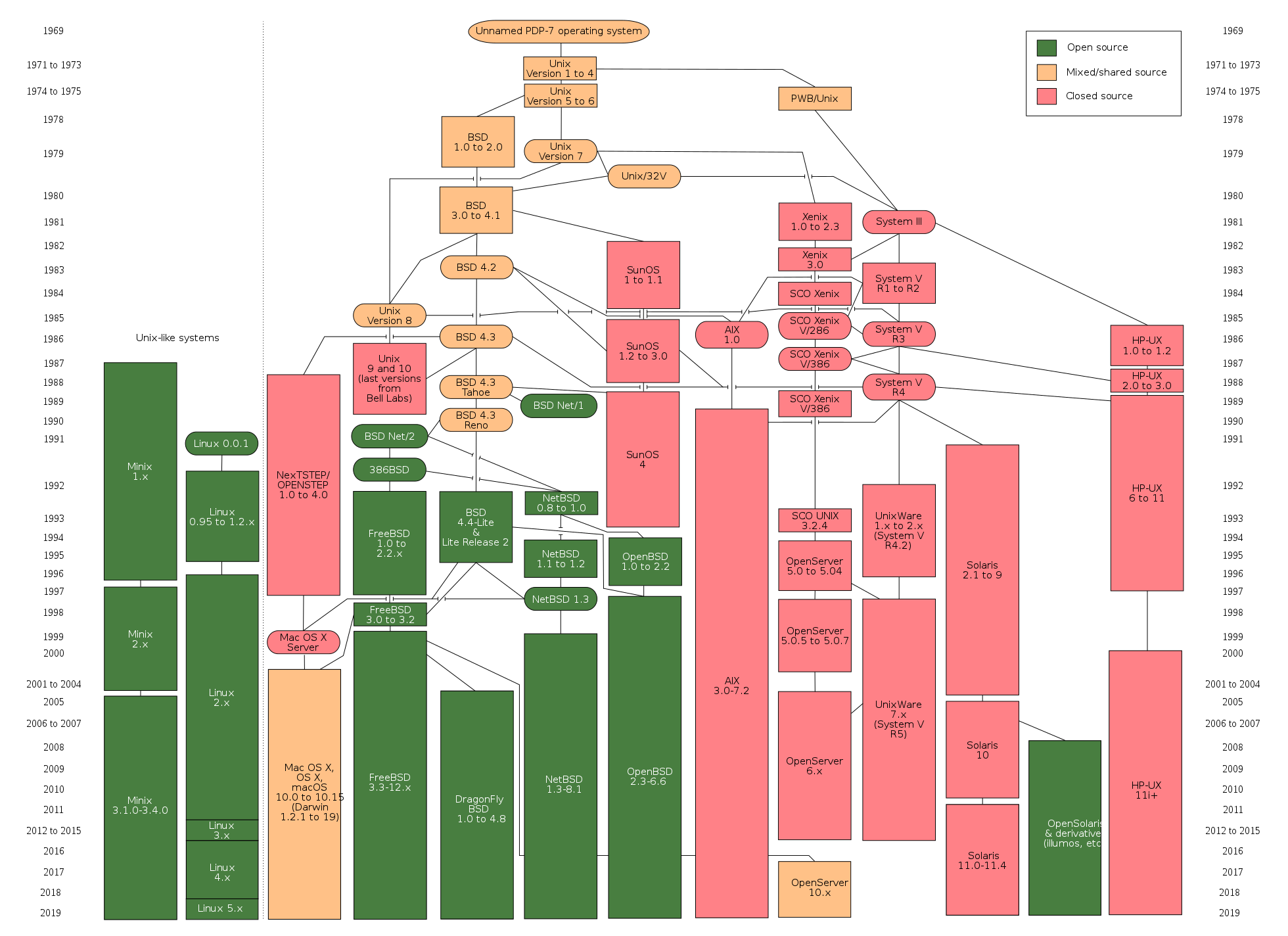 Day31-35/res/history-of-unix.png