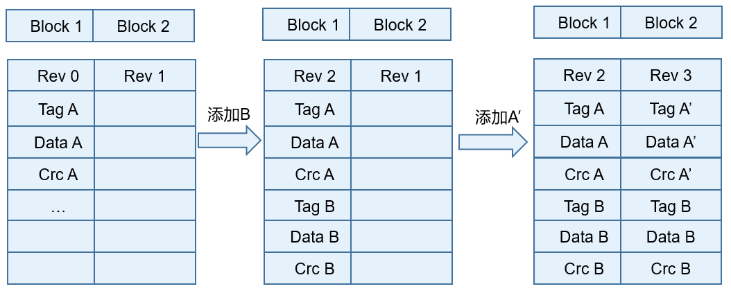 zh-cn/device-dev/kernel/figure/元数据存储示意图.png
